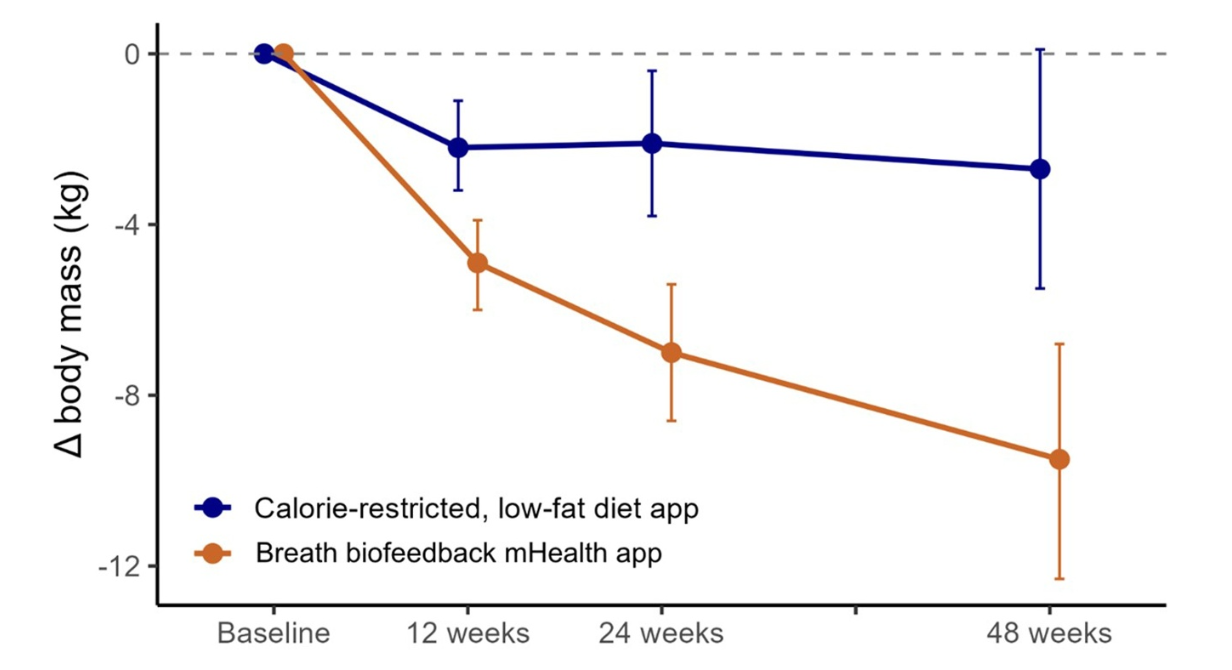 Weight change across 48 weeks — Key to Health vs. comparator